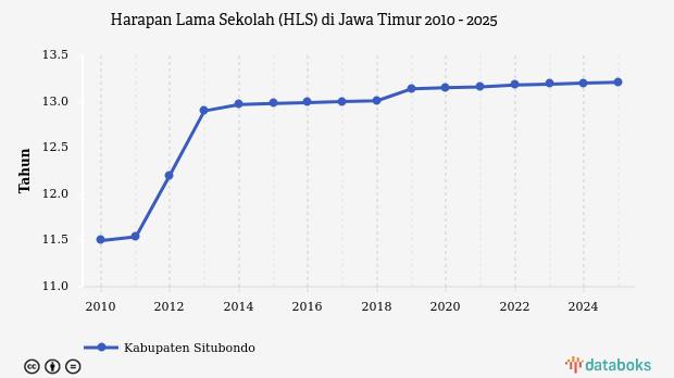 HLS Jawa Timur Tumbuh Konsisten, Situbondo Masih Tertahan di 13,21 Tahun