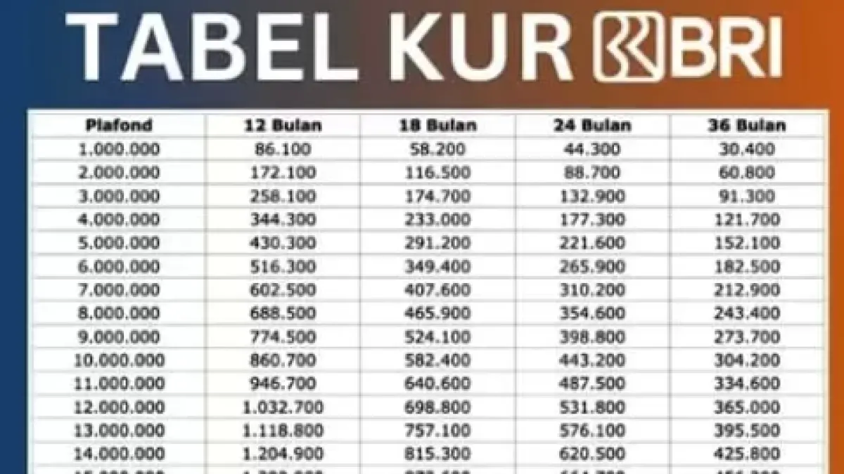 Saat Dana di Atas Plafon KUR Dibutuhkan, Tabel Pinjaman BRI 2026 Ini Layak Dilirik