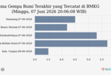 Gempa 4,5 M Guncang Sinabang, Pusatnya Di Laut 27 Km Barat Dan Tak Berpotensi Tsunami