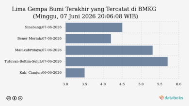 Gempa 4,5 M Guncang Sinabang, Pusatnya Di Laut 27 Km Barat Dan Tak Berpotensi Tsunami