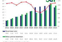 Rasio Klaim JKN Tembus 108,72 Persen, BPJS Kesehatan Terjepit Defisit Rp2 Triliun per Bulan