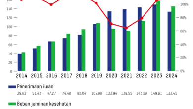 Rasio Klaim JKN Tembus 108,72 Persen, BPJS Kesehatan Terjepit Defisit Rp2 Triliun per Bulan