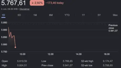 IHSG Meledak 7,57 Persen ke 5.746, Akhiri Rangkaian Bearish yang Menekan Pasar
