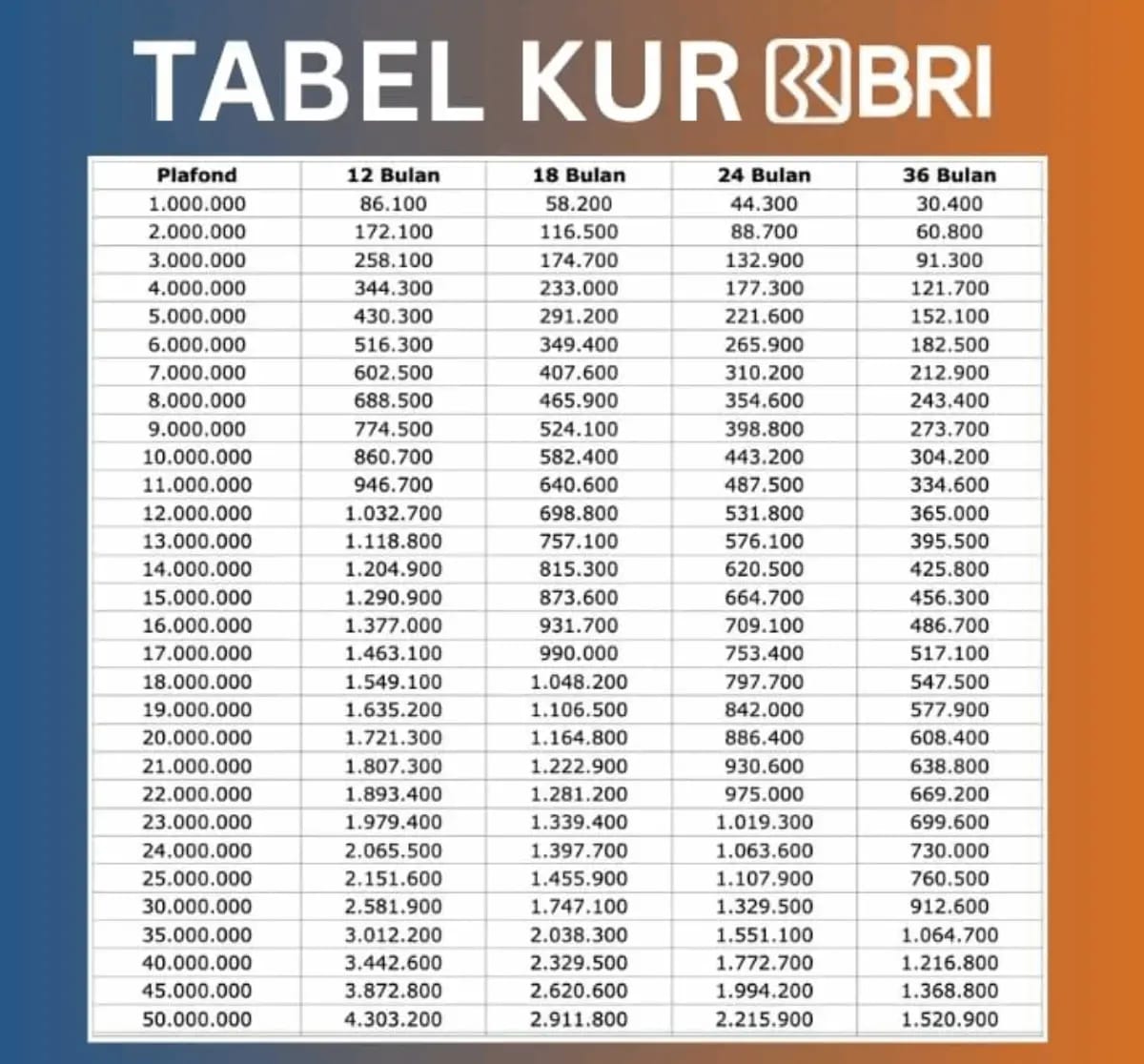 Simulasi Cicilan KUR BRI Rp 50 Juta Juni 2026, Dari Rp 4,3 Juta ke Rp 990 Ribu per Bulan