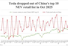 BYD Makin Jauh Meninggalkan Rival Di Ekspor NEV China, Tesla Tertahan Di Posisi 4