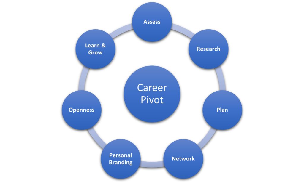 5 Hal Sebelum Career Pivot, Biar Kamu Tak Kecele Soal Bosan, Skill, dan Uang