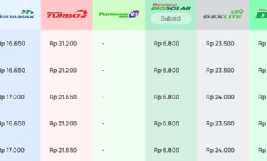 Harga Pertamax Melonjak Tajam, Pertalite dan Solar Subsidi Tetap …