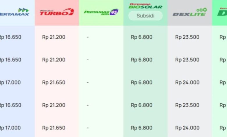 Harga Pertamax Melonjak Tajam, Pertalite dan Solar Subsidi Tetap Jadi Penahan Beban