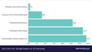 Zero Click Search Menggerus Trafik Media, AI Overview Membuat Klik Makin Hilang