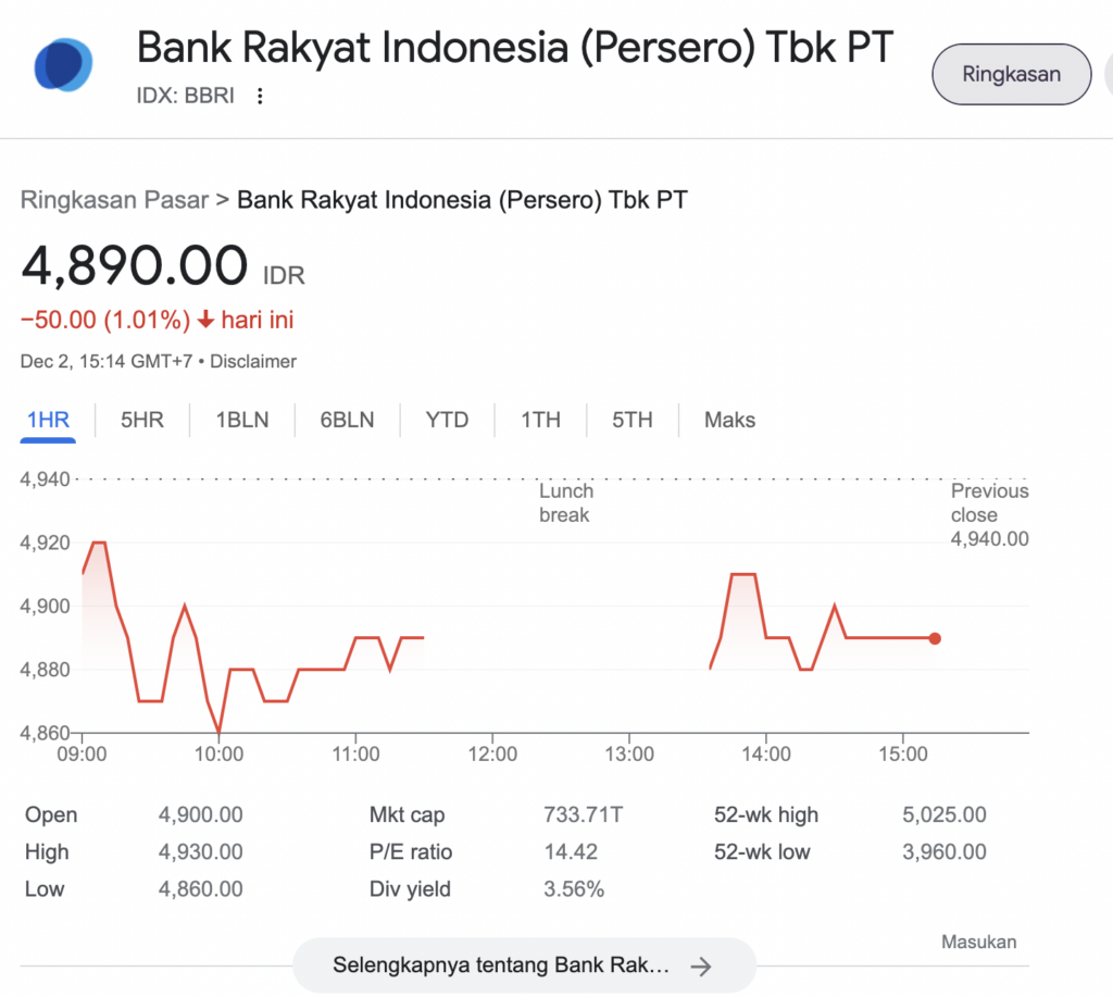 BBRI Melonjak 5,61% Usai Buyback Rp500 Miliar, Pasar Mulai Mengakui Valuasinya?