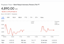 BBRI Melonjak 5,61% Usai Buyback Rp500 Miliar, Pasar Mulai Mengakui Valuasinya?