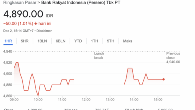 BBRI Melonjak 5,61% Usai Buyback Rp500 Miliar, Pasar Mulai Mengakui Valuasinya?