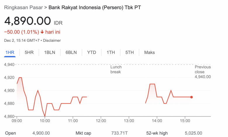 BBRI Melonjak 5,61% Usai Buyback Rp500 Miliar, Pasar Mulai Mengakui Valuasinya?
