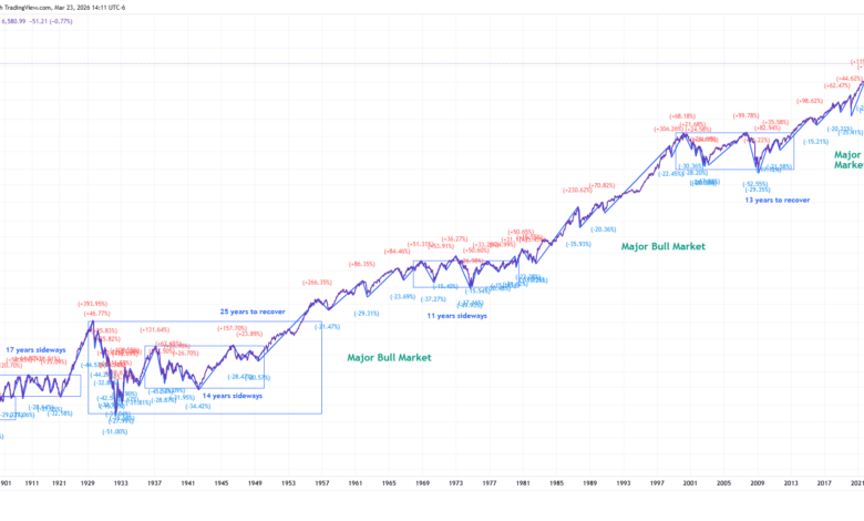 Nasdaq Ambruk 1,9 Persen, Reli Teknologi Mulai Kehabisan Napas Setelah Aksi Ambil Untung!