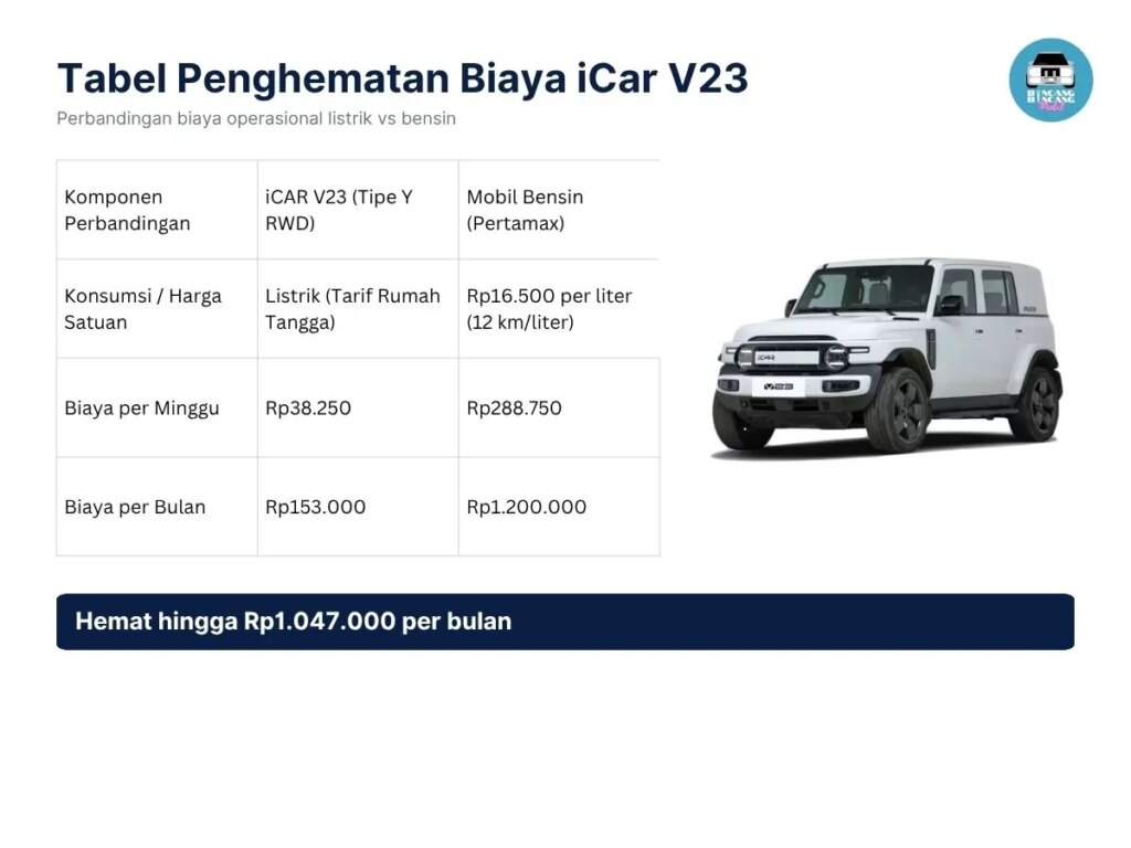 iCAR V23 Vs Mobil Bensin, Selisih Biaya 5 Tahunnya Tembus Rp 63,9 Juta