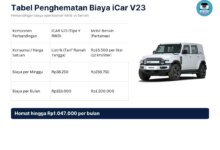 iCAR V23 Vs Mobil Bensin, Selisih Biaya 5 Tahunnya Tembus Rp 63,9 Juta