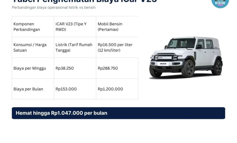 iCAR V23 Vs Mobil Bensin, Selisih Biaya 5 Tahunnya Tembus Rp 63,9 Juta