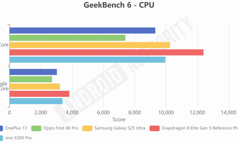 Vivo Misterius Muncul Di Geekbench, Sinyal Awal Ponsel Pertama Dengan Dimensity 9500