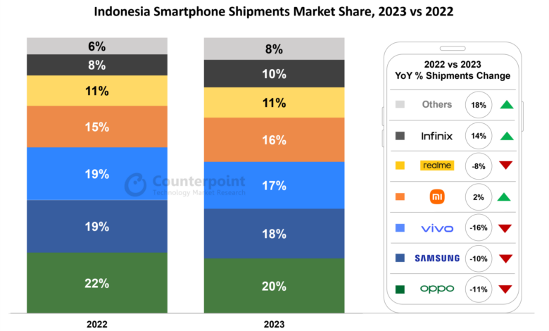 OPPO Masih Memimpin, Samsung Satu-Satunya Yang Tumbuh Di Pasar Hp Indonesia Q1 2026