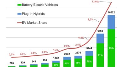 Penjualan Mobil Listrik Dunia Meledak, Akhir 2026 Diprediksi Tembus 23 Juta Unit