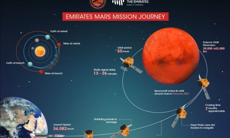 Kenapa Ke Mars Butuh Berbulan-Bulan, Bukan Karena Roket Lemah Saja