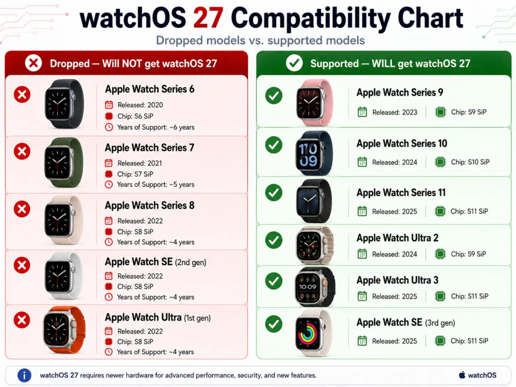 Kenapa WatchOS 27 Mencoret Apple Watch Lama, Fitur AI Jadi Batasnya
