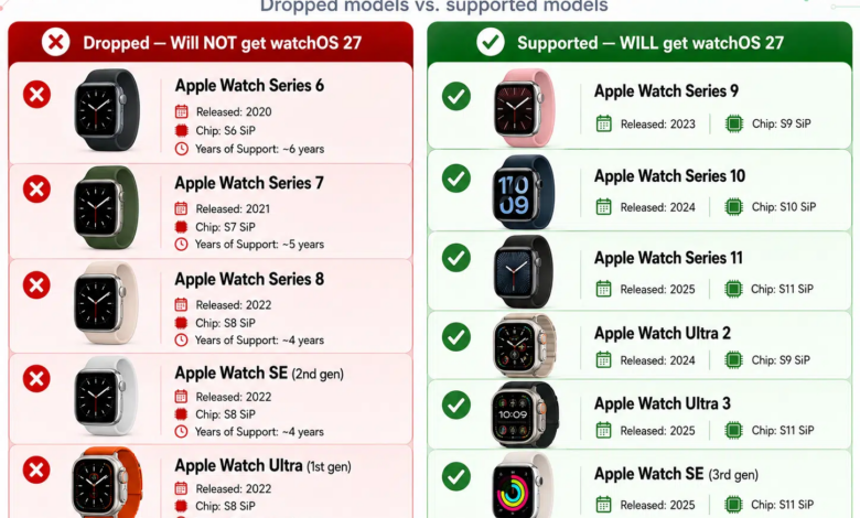 Kenapa WatchOS 27 Mencoret Apple Watch Lama, Fitur AI Jadi Batasnya