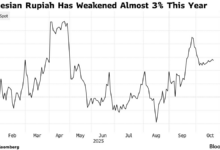 Rupiah Tembus Rp17.931 Per Dolar, Bayang-Bayang Suku Bunga Tinggi The Fed Tak Kunjung Reda
