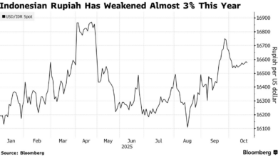 Rupiah Tembus Rp17.931 Per Dolar, Bayang-Bayang Suku Bunga Tinggi The Fed Tak Kunjung Reda