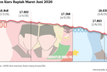 Rupiah Melemah, Margin Emiten Otomotif Terjepit Sebelum Penjualan Ikut Terasa
