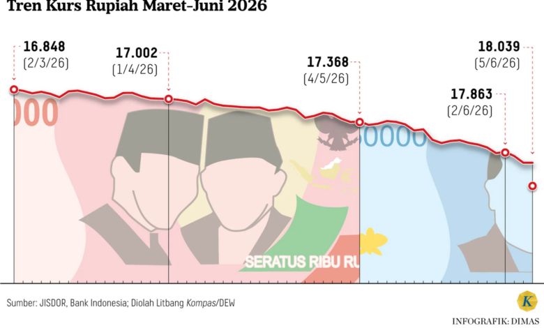 Rupiah Melemah, Margin Emiten Otomotif Terjepit Sebelum Penjualan Ikut Terasa