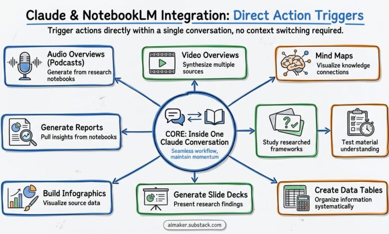 NotebookLM dan Claude Bisa Pangkas Kerja Manual, 3 Workflow Ini Bikin Output Lebih Rapi dan Akurat