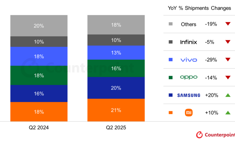 Bukan Samsung atau iPhone, HP 5G Kelas Menengah Ini Justru Paling Diburu di Indonesia 2026