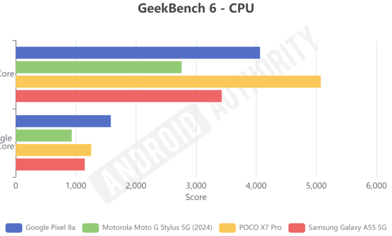 Snapdragon 8 Gen 3 Masih Unggul, Dimensity 8400 Tertinggal Jauh di Grafik dan Gaming