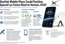 Starlink Siap Menantang Verizon dan T-Mobile, Jaringan Satelit SpaceX Mulai Mengusik Operator Besar