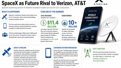 Starlink Siap Menantang Verizon dan T-Mobile, Jaringan Satelit SpaceX Mulai Mengusik Operator Besar