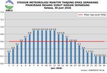 Pasang Laut Semarang Puncak 07.00–12.00 WIB, Air Naik 0,9 Meter dan Rob Mengintai Pesisir
